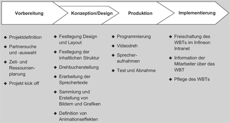 Projekt-Phasen