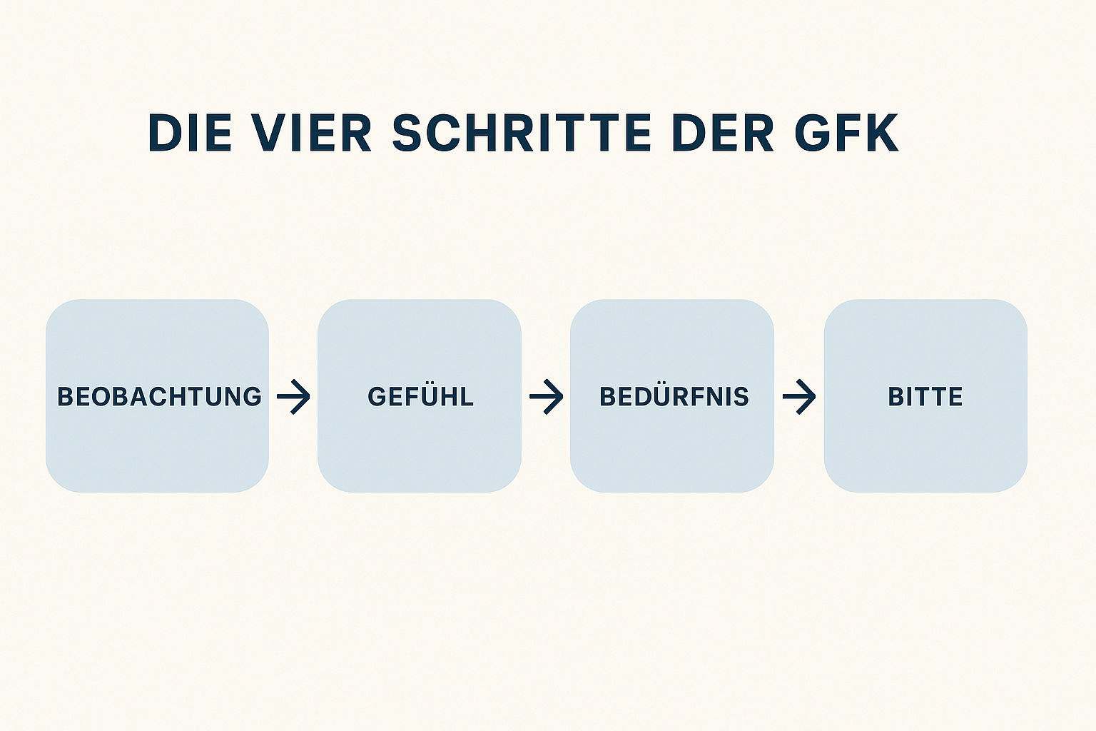 Schaubild: Die vier Schritte der Gewaltfreien Kommunikation – Beobachtung, Gefühl, Bedürfnis, Bitte