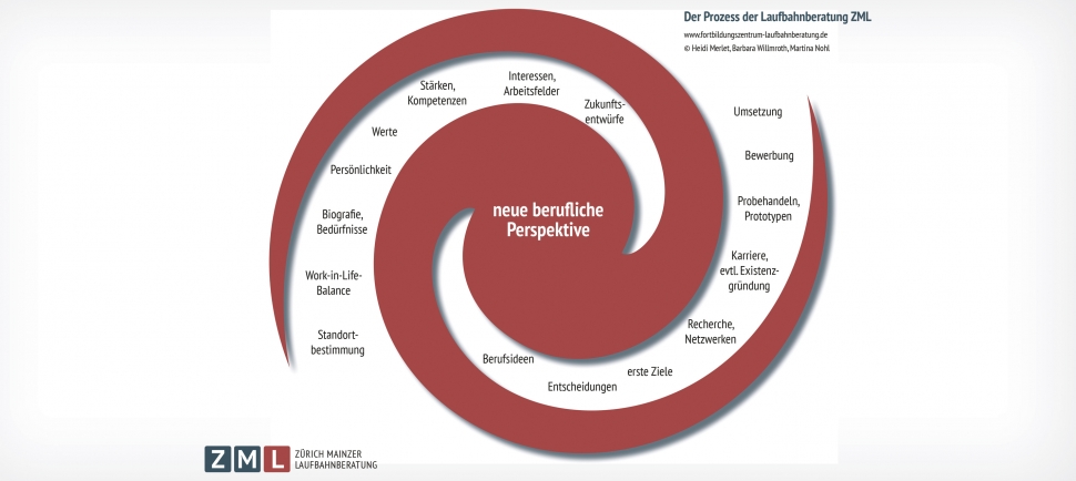 Alternative zum Karrierecoaching