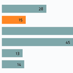 Freundliches Klima in der Weiterbildung