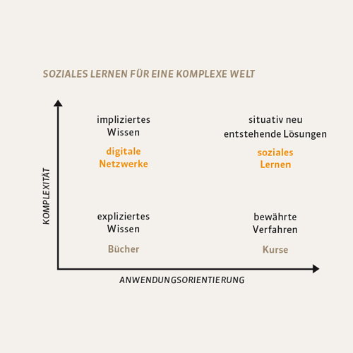 Trainieren für die VUKA-Welt