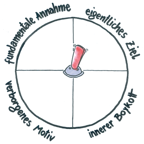 Den inneren Hebel umlegen