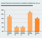 E-Learning wächst erneut zweistellig