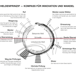 Heldenhafte Impulse für die Change-Begleitung