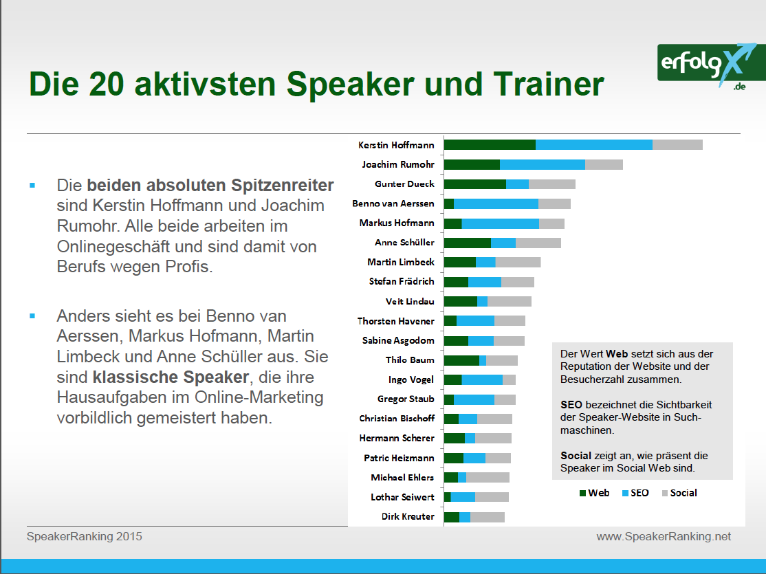 Wer ist wie erfolgreich im Netz?