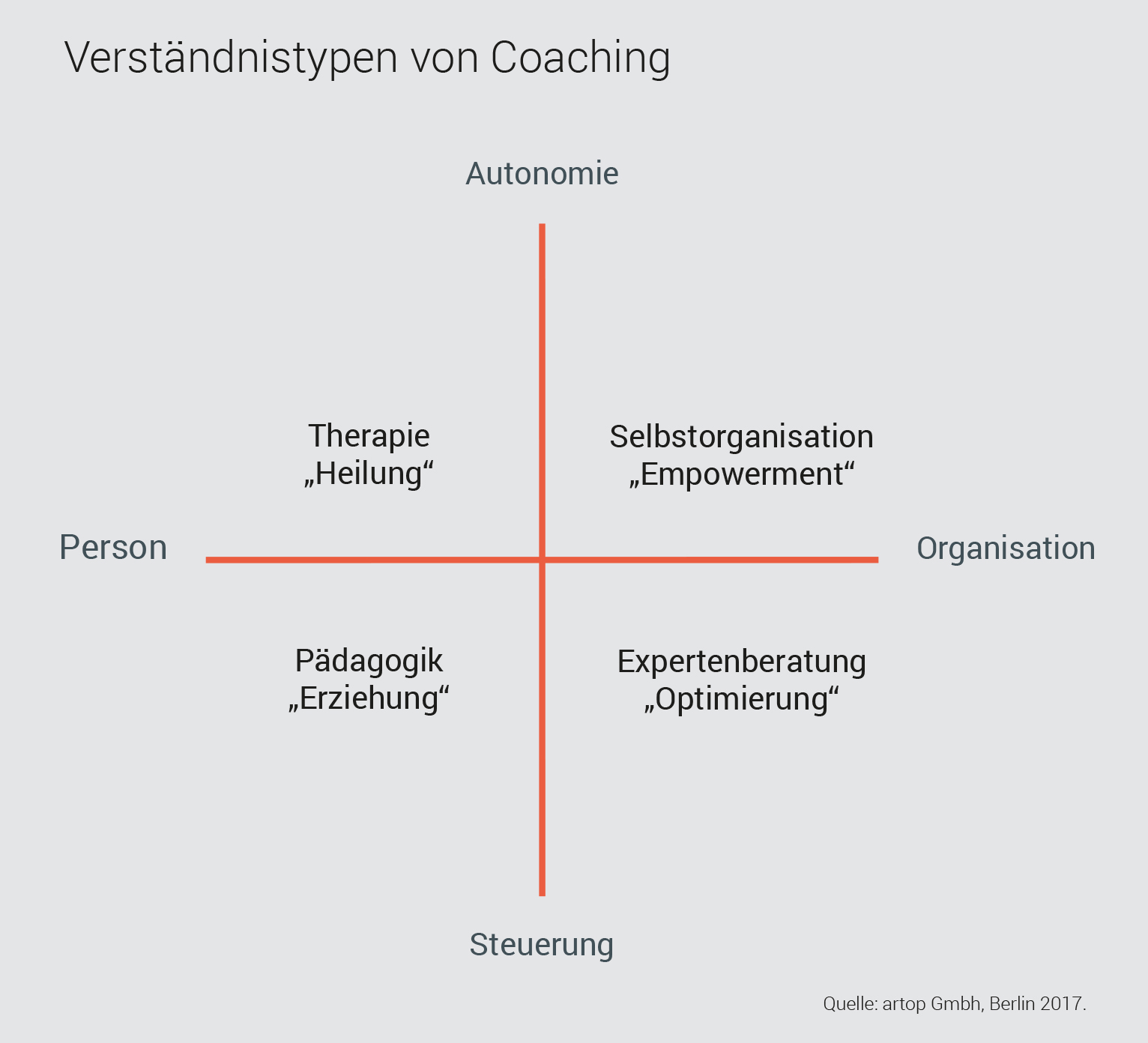Verständnistypen von Coaching