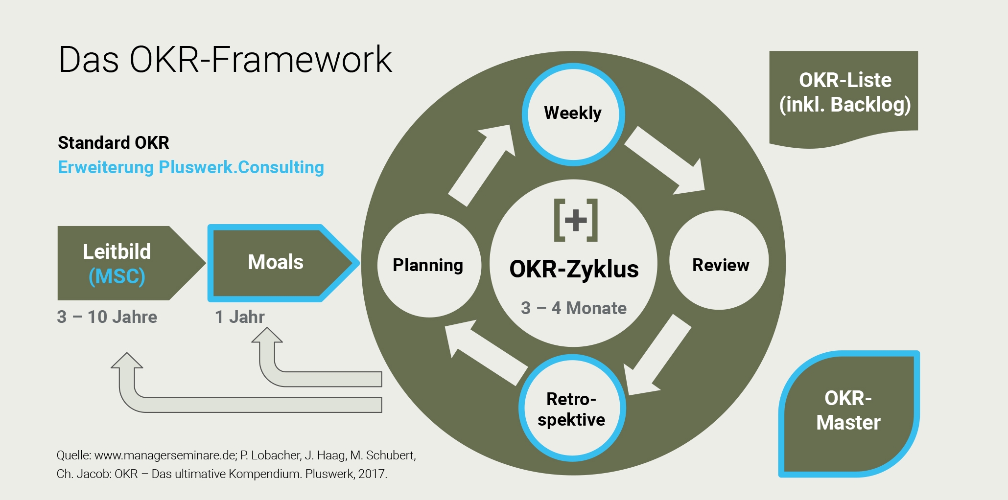 OKR-Framework