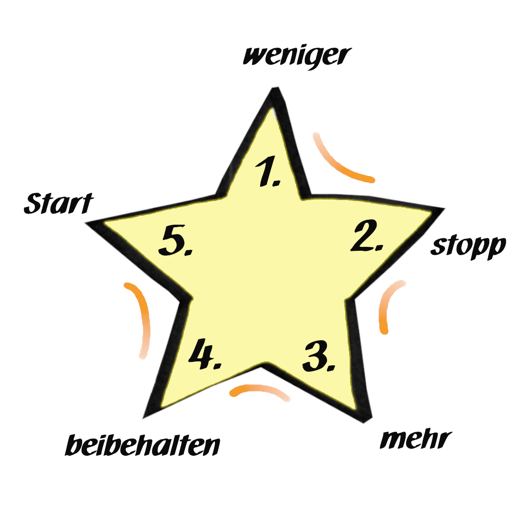 Ein Stern mit nummerierten Zacken: 1. weniger, 2. stopp, 3. mehr, 4. beibehalten, 5. Start
