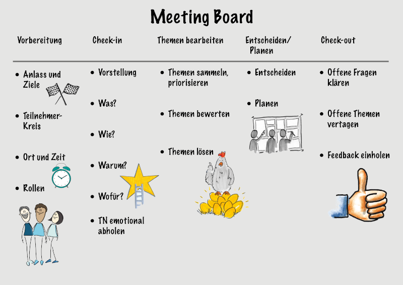 Beispiel für Meeting-Board