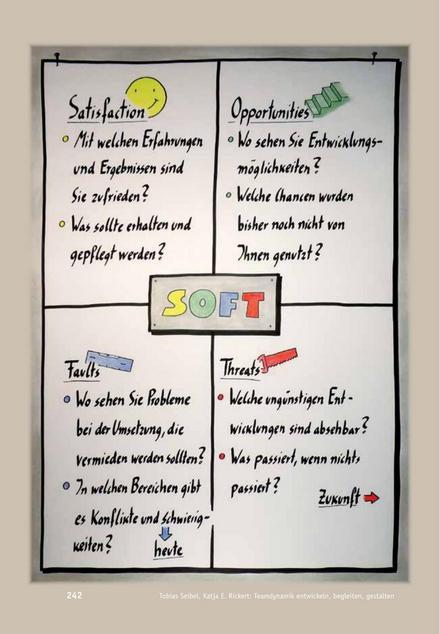 Tool  Team-Reflexion: Die SOFT-Analyse